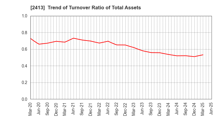 2413 M3, Inc.: Trend of Turnover Ratio of Total Assets
