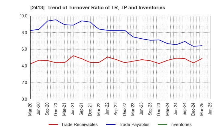 2413 M3, Inc.: Trend of Turnover Ratio of TR, TP and Inventories