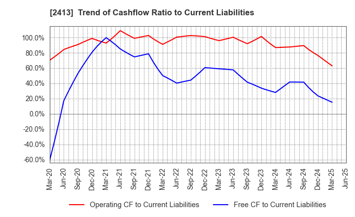 2413 M3, Inc.: Trend of Cashflow Ratio to Current Liabilities