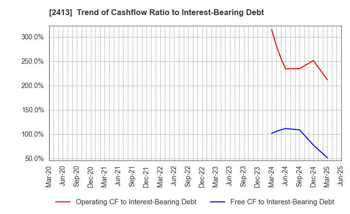 2413 M3, Inc.: Trend of Cashflow Ratio to Interest-Bearing Debt
