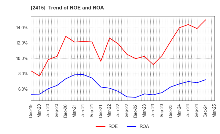 2415 Human Holdings Co.,Ltd.: Trend of ROE and ROA
