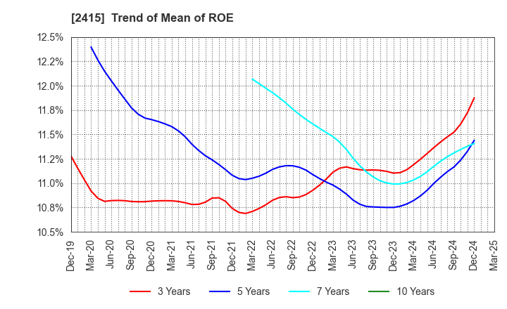 2415 Human Holdings Co.,Ltd.: Trend of Mean of ROE