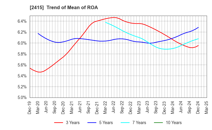 2415 Human Holdings Co.,Ltd.: Trend of Mean of ROA