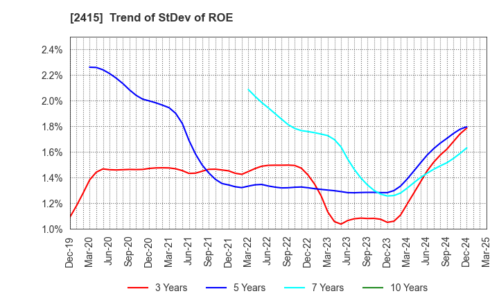 2415 Human Holdings Co.,Ltd.: Trend of StDev of ROE