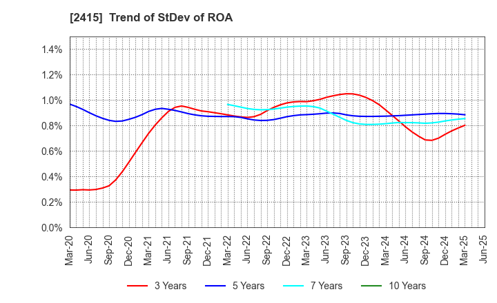 2415 Human Holdings Co.,Ltd.: Trend of StDev of ROA