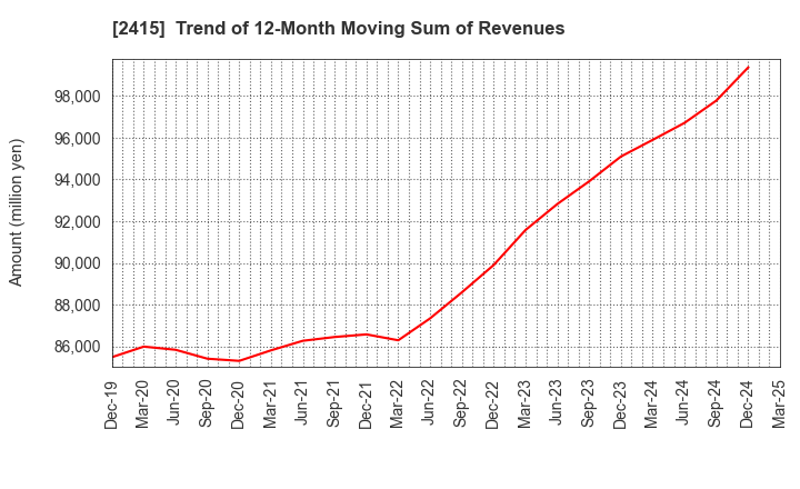 2415 Human Holdings Co.,Ltd.: Trend of 12-Month Moving Sum of Revenues