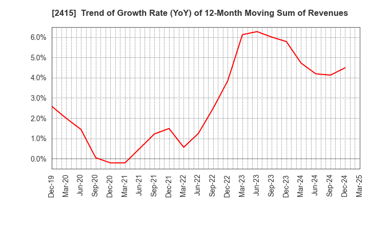 2415 Human Holdings Co.,Ltd.: Trend of Growth Rate (YoY) of 12-Month Moving Sum of Revenues