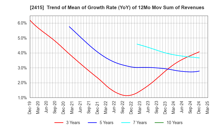 2415 Human Holdings Co.,Ltd.: Trend of Mean of Growth Rate (YoY) of 12Mo Mov Sum of Revenues