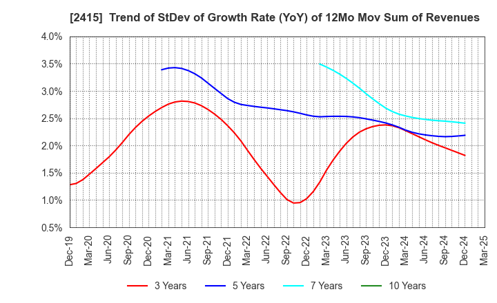 2415 Human Holdings Co.,Ltd.: Trend of StDev of Growth Rate (YoY) of 12Mo Mov Sum of Revenues