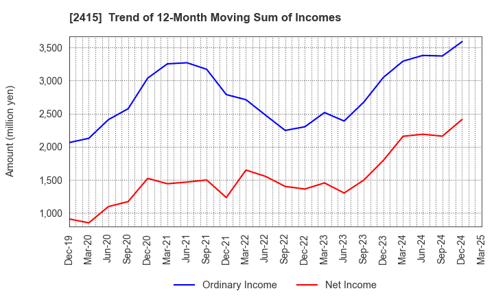 2415 Human Holdings Co.,Ltd.: Trend of 12-Month Moving Sum of Incomes