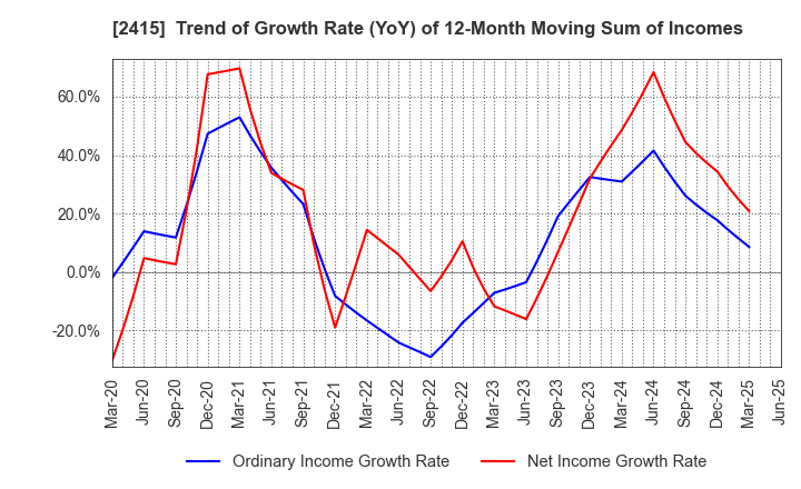 2415 Human Holdings Co.,Ltd.: Trend of Growth Rate (YoY) of 12-Month Moving Sum of Incomes