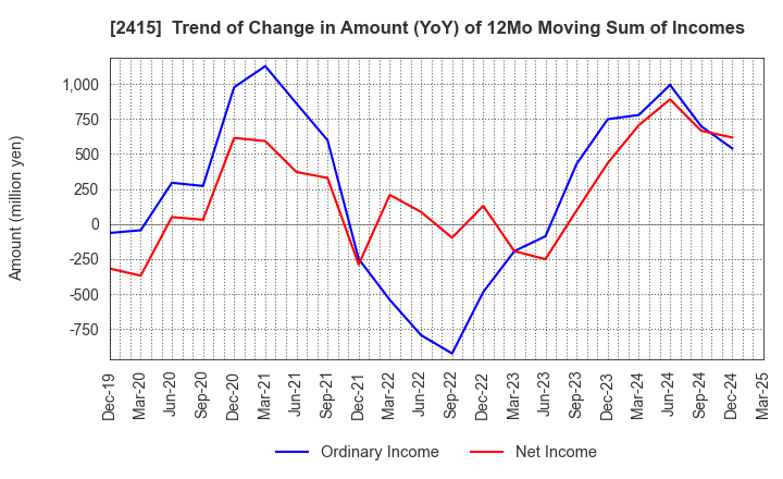 2415 Human Holdings Co.,Ltd.: Trend of Change in Amount (YoY) of 12Mo Moving Sum of Incomes