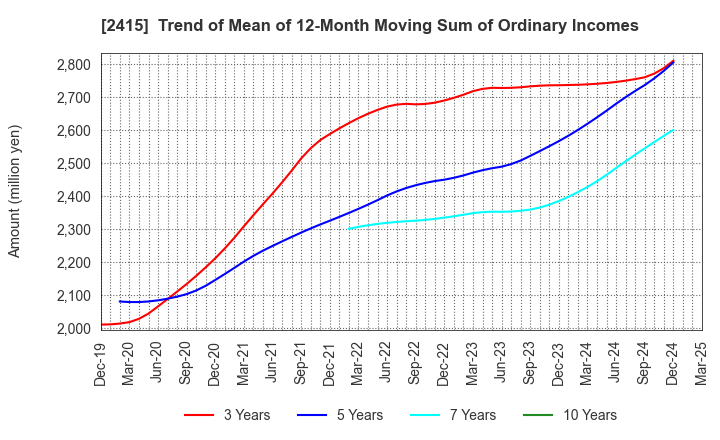 2415 Human Holdings Co.,Ltd.: Trend of Mean of 12-Month Moving Sum of Ordinary Incomes