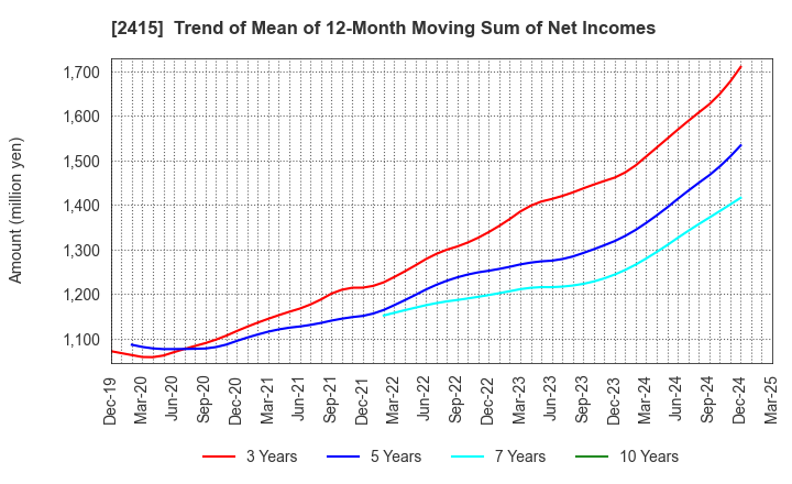 2415 Human Holdings Co.,Ltd.: Trend of Mean of 12-Month Moving Sum of Net Incomes
