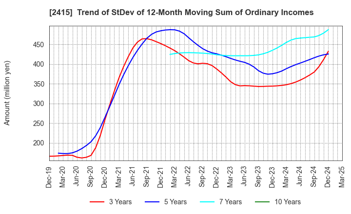 2415 Human Holdings Co.,Ltd.: Trend of StDev of 12-Month Moving Sum of Ordinary Incomes