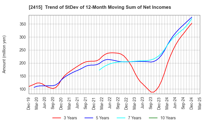 2415 Human Holdings Co.,Ltd.: Trend of StDev of 12-Month Moving Sum of Net Incomes