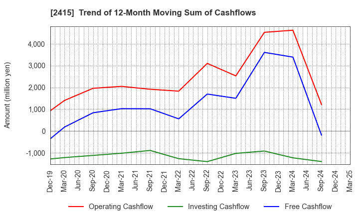 2415 Human Holdings Co.,Ltd.: Trend of 12-Month Moving Sum of Cashflows