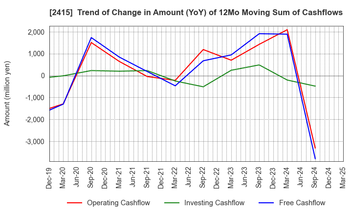 2415 Human Holdings Co.,Ltd.: Trend of Change in Amount (YoY) of 12Mo Moving Sum of Cashflows