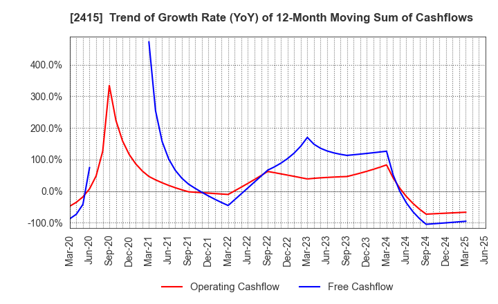 2415 Human Holdings Co.,Ltd.: Trend of Growth Rate (YoY) of 12-Month Moving Sum of Cashflows