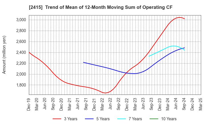 2415 Human Holdings Co.,Ltd.: Trend of Mean of 12-Month Moving Sum of Operating CF