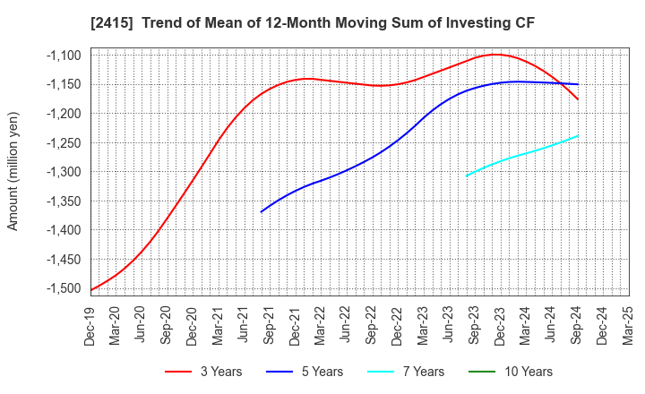 2415 Human Holdings Co.,Ltd.: Trend of Mean of 12-Month Moving Sum of Investing CF