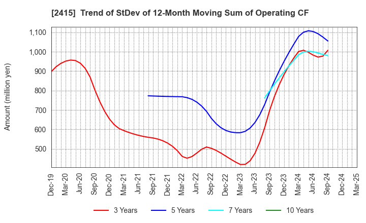 2415 Human Holdings Co.,Ltd.: Trend of StDev of 12-Month Moving Sum of Operating CF