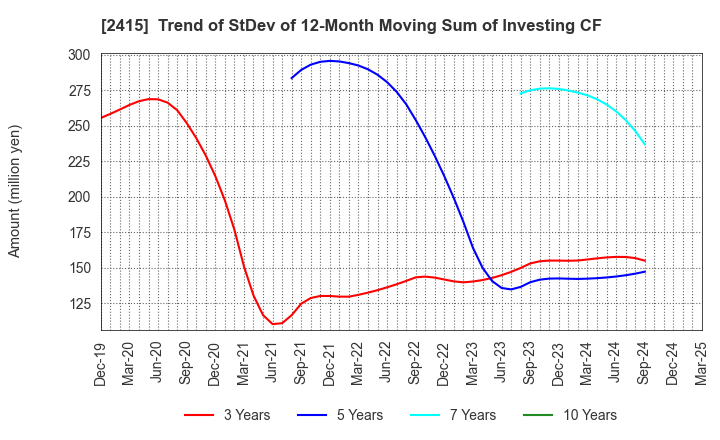 2415 Human Holdings Co.,Ltd.: Trend of StDev of 12-Month Moving Sum of Investing CF