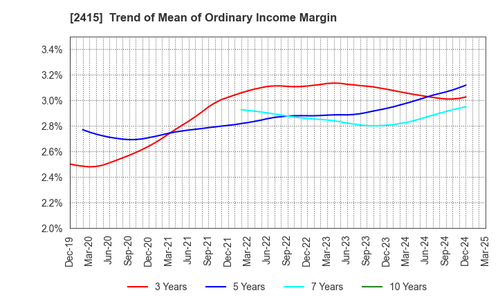 2415 Human Holdings Co.,Ltd.: Trend of Mean of Ordinary Income Margin