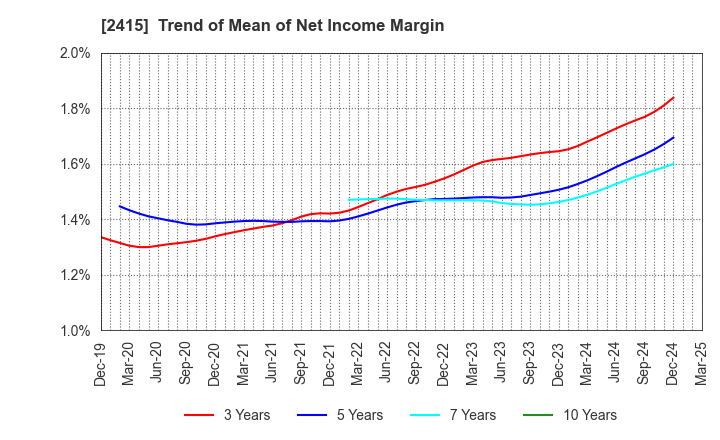 2415 Human Holdings Co.,Ltd.: Trend of Mean of Net Income Margin