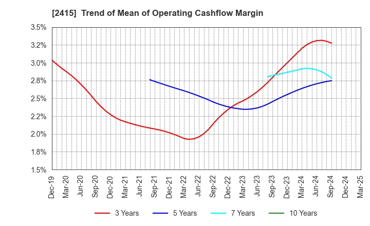2415 Human Holdings Co.,Ltd.: Trend of Mean of Operating Cashflow Margin