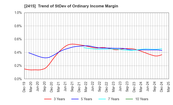 2415 Human Holdings Co.,Ltd.: Trend of StDev of Ordinary Income Margin
