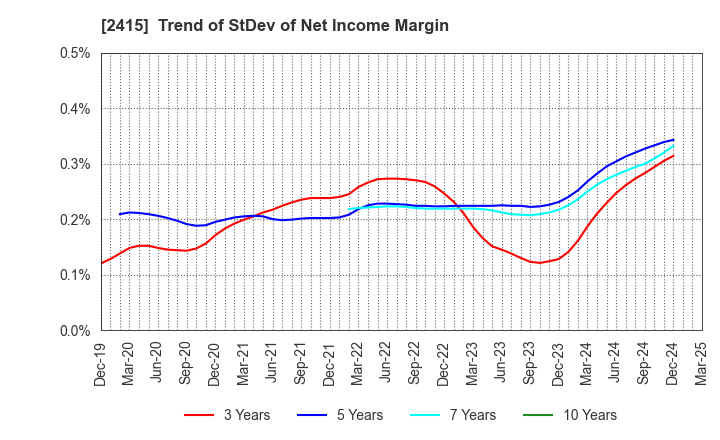 2415 Human Holdings Co.,Ltd.: Trend of StDev of Net Income Margin