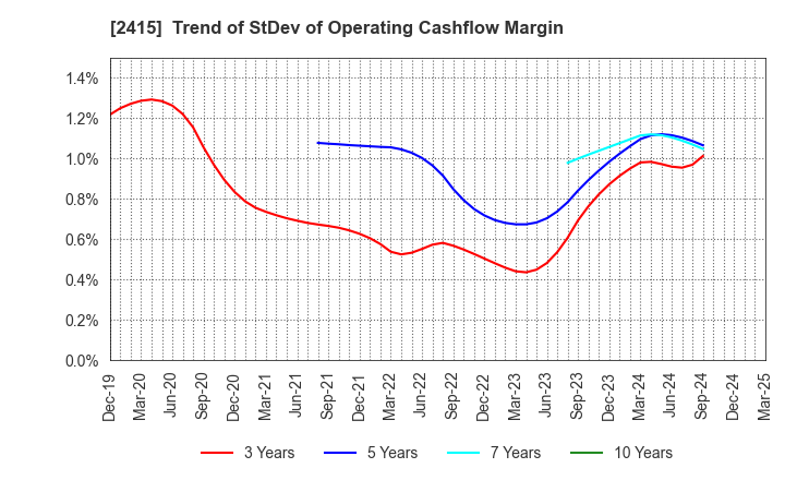 2415 Human Holdings Co.,Ltd.: Trend of StDev of Operating Cashflow Margin