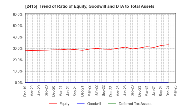 2415 Human Holdings Co.,Ltd.: Trend of Ratio of Equity, Goodwill and DTA to Total Assets