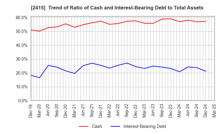 2415 Human Holdings Co.,Ltd.: Trend of Ratio of Cash and Interest-Bearing Debt to Total Assets