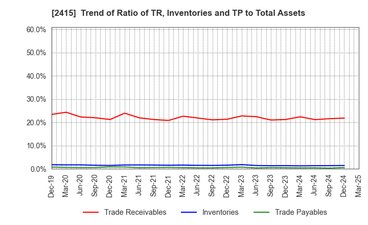 2415 Human Holdings Co.,Ltd.: Trend of Ratio of TR, Inventories and TP to Total Assets