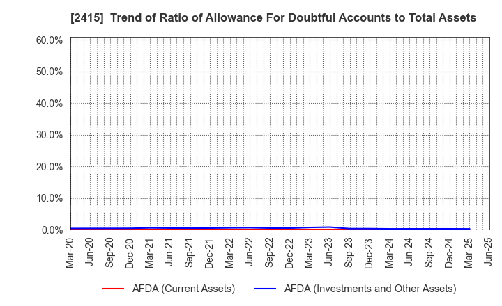 2415 Human Holdings Co.,Ltd.: Trend of Ratio of Allowance For Doubtful Accounts to Total Assets