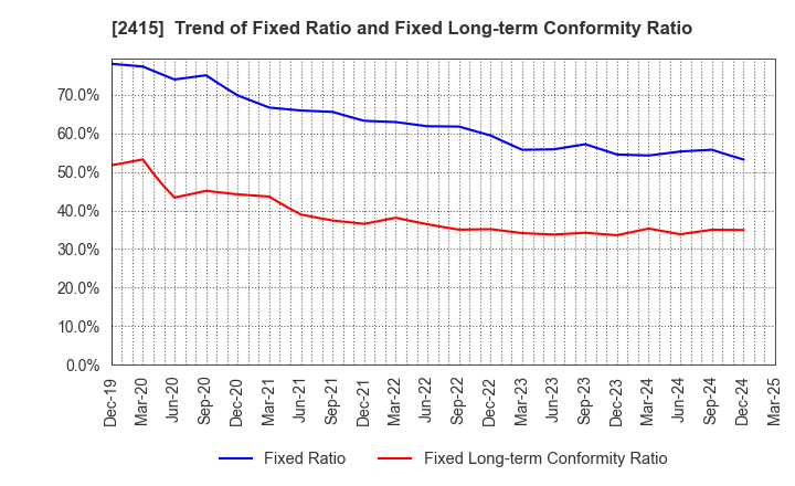 2415 Human Holdings Co.,Ltd.: Trend of Fixed Ratio and Fixed Long-term Conformity Ratio