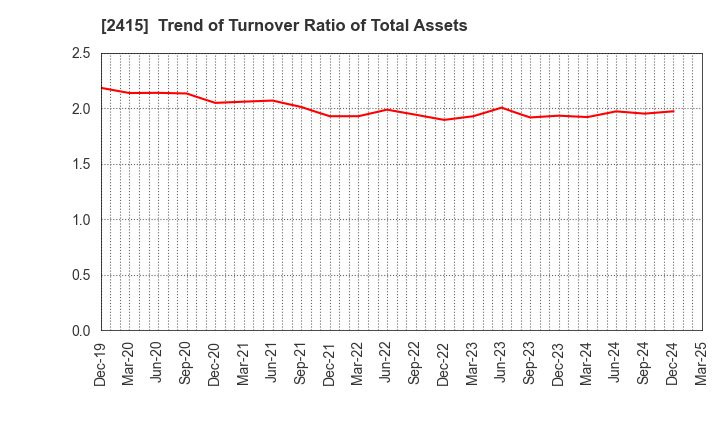 2415 Human Holdings Co.,Ltd.: Trend of Turnover Ratio of Total Assets