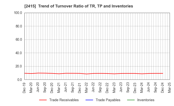 2415 Human Holdings Co.,Ltd.: Trend of Turnover Ratio of TR, TP and Inventories