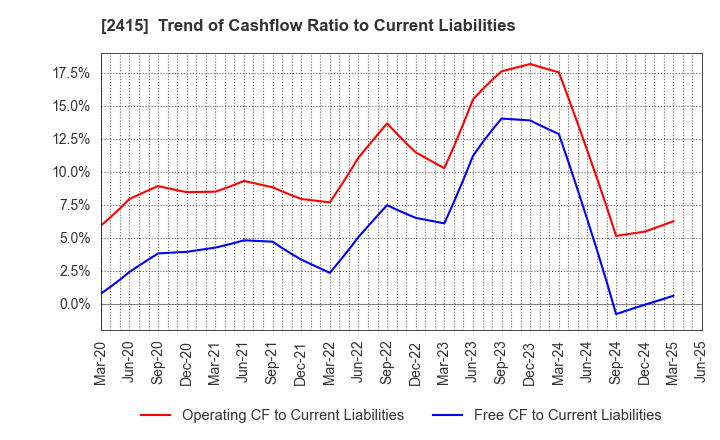 2415 Human Holdings Co.,Ltd.: Trend of Cashflow Ratio to Current Liabilities