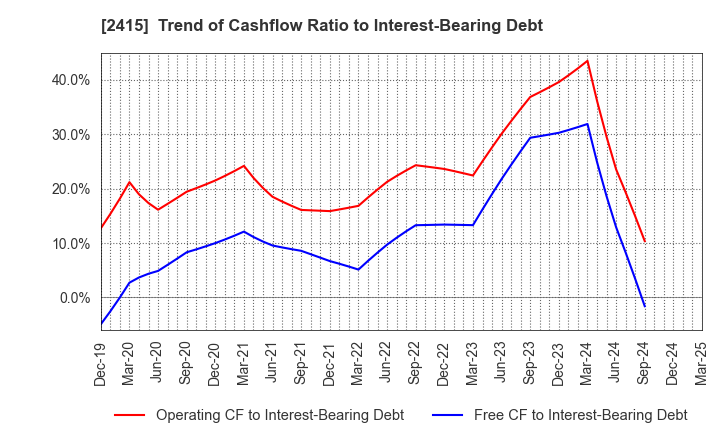 2415 Human Holdings Co.,Ltd.: Trend of Cashflow Ratio to Interest-Bearing Debt