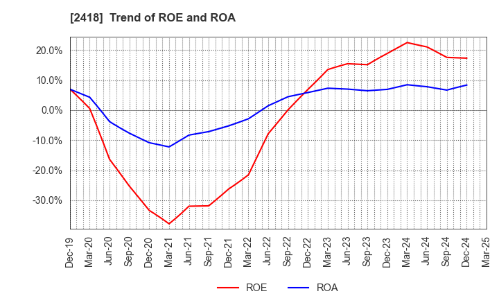 2418 TSUKADA GLOBAL HOLDINGS Inc.: Trend of ROE and ROA