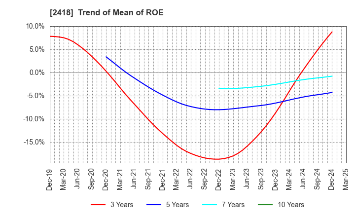 2418 TSUKADA GLOBAL HOLDINGS Inc.: Trend of Mean of ROE