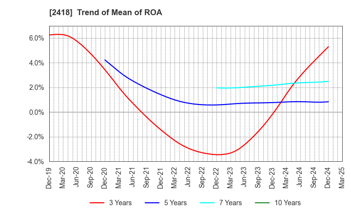 2418 TSUKADA GLOBAL HOLDINGS Inc.: Trend of Mean of ROA