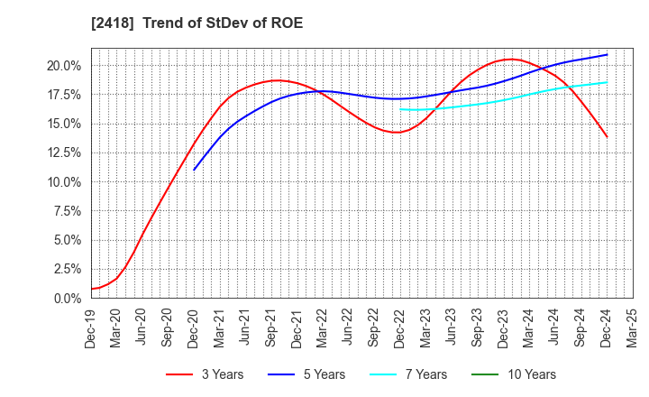 2418 TSUKADA GLOBAL HOLDINGS Inc.: Trend of StDev of ROE