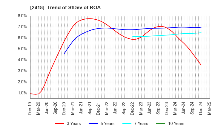 2418 TSUKADA GLOBAL HOLDINGS Inc.: Trend of StDev of ROA