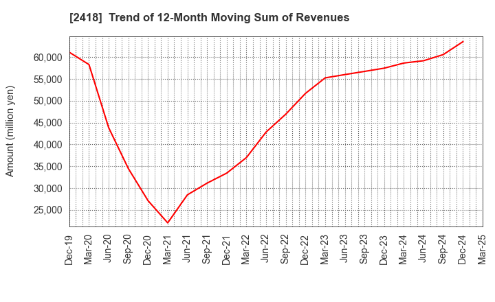 2418 TSUKADA GLOBAL HOLDINGS Inc.: Trend of 12-Month Moving Sum of Revenues