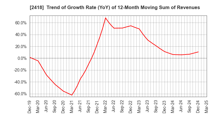 2418 TSUKADA GLOBAL HOLDINGS Inc.: Trend of Growth Rate (YoY) of 12-Month Moving Sum of Revenues