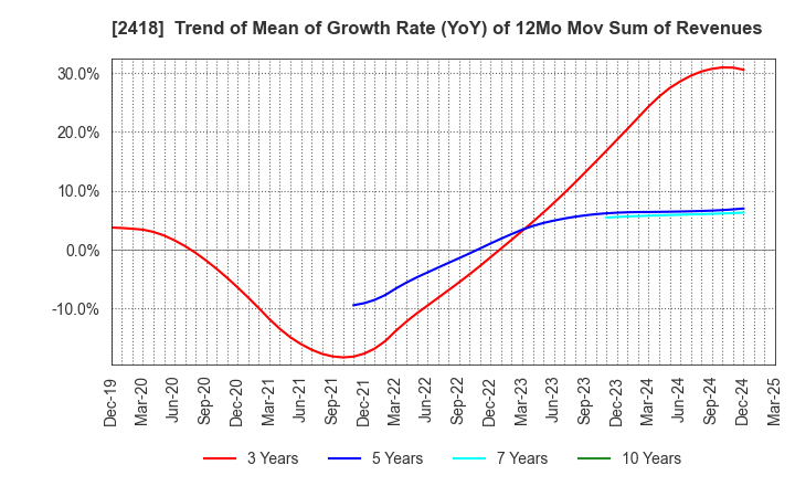 2418 TSUKADA GLOBAL HOLDINGS Inc.: Trend of Mean of Growth Rate (YoY) of 12Mo Mov Sum of Revenues